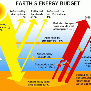 How earth albedo effects global warming: can geoengineering help?